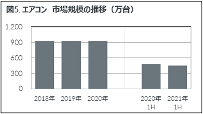 Inline image 5 for 2021年上半期 家電・IT市場動向