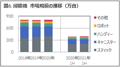 Inline image 6 for 2021年上半期 家電・IT市場動向