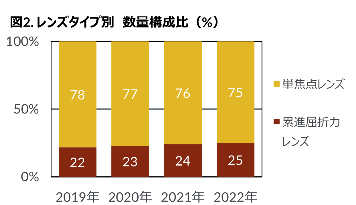 Inline image 2 for 2022年メガネレンズ市場動向