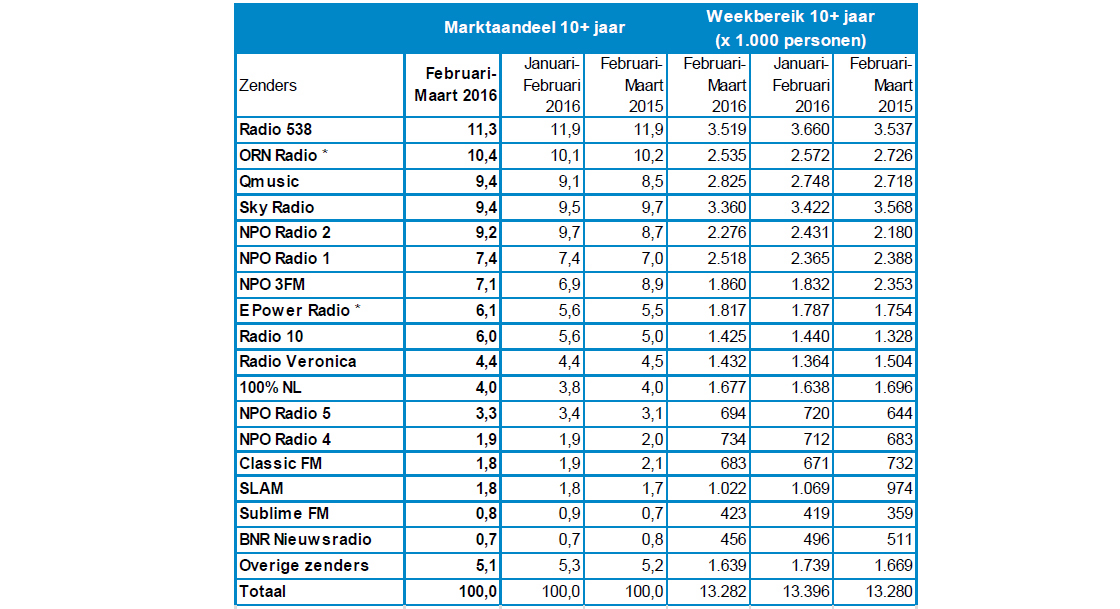 Inline afbeelding 3 van Radio luistercijfers februari-maart 2016