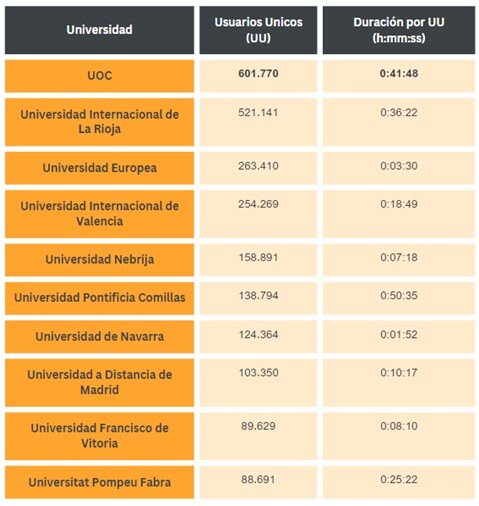 Imagen dentro del contenido 4 de Estas son las universidades p&uacute;blicas y privadas con m&aacute;s &eacute;xito en Internet en Espa&ntilde;a