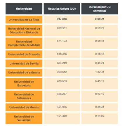 Imagen dentro del contenido 3 de Estas son las universidades p&uacute;blicas y privadas con m&aacute;s &eacute;xito en Internet en Espa&ntilde;a