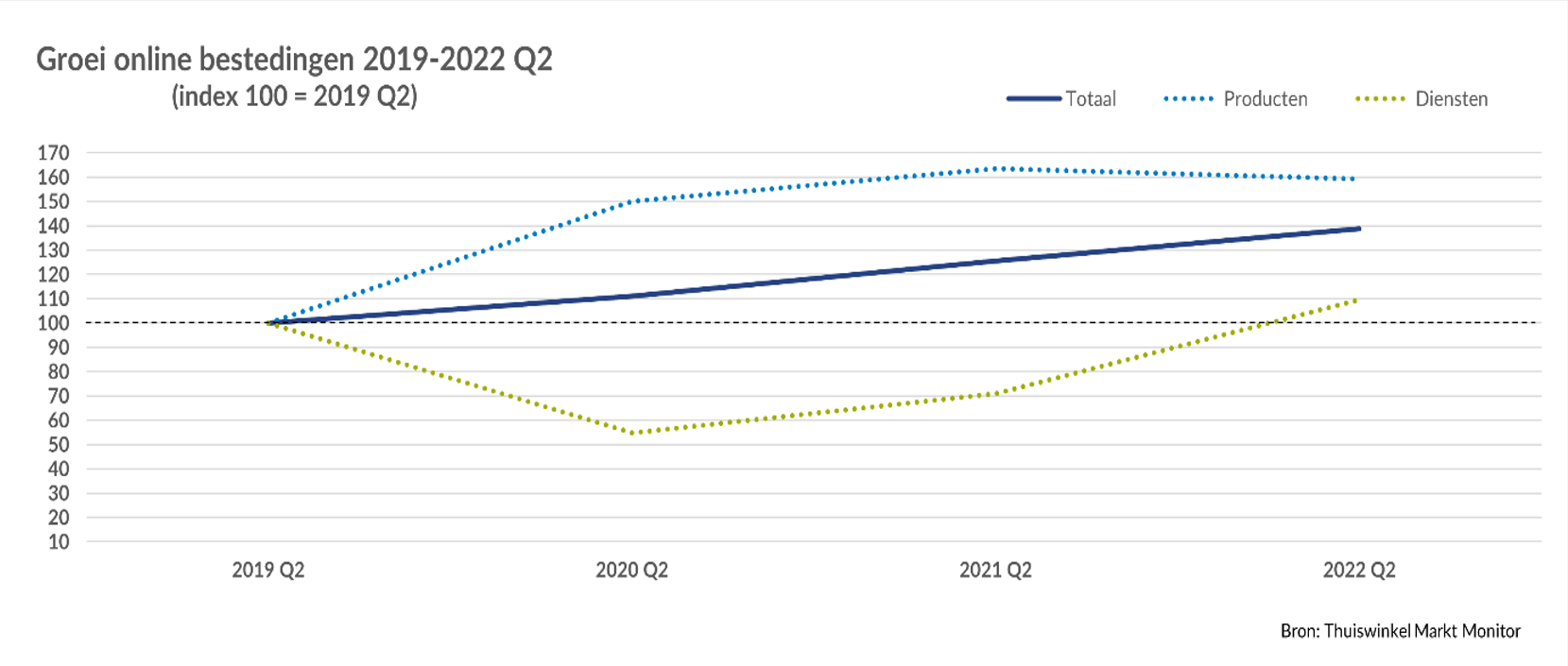 Inline afbeelding 3 van Online bestedingen groeien naar &euro;16,1 miljard in eerste half jaar 2022