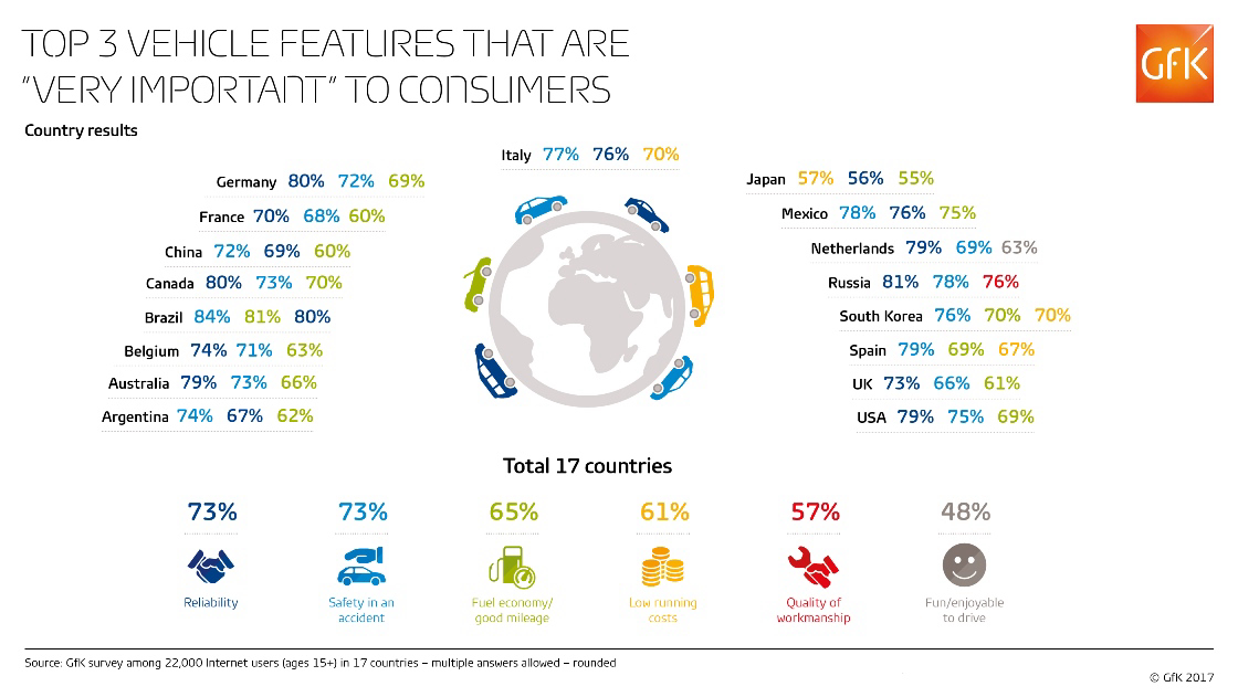 Inline image 3 for US consumers cite car reliability, safety as more important than fuel economy