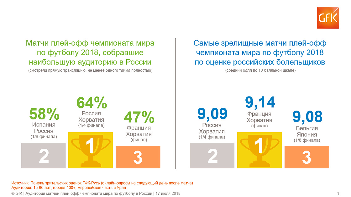 Inline image 3 for Рейтинг GfK: зрительская аудитория финала Чемпионата мира (онлайн и офлайн)