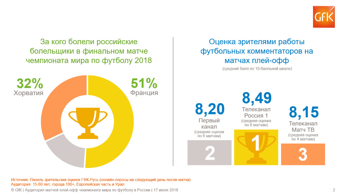 Inline image 1 for Рейтинг GfK: зрительская аудитория финала Чемпионата мира (онлайн и офлайн)