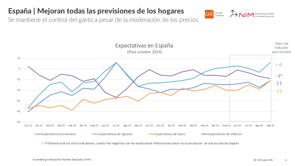 Imagen dentro del contenido 1 de España: mejoran todas las previsiones de los hogares, aunque el gasto siga contenido