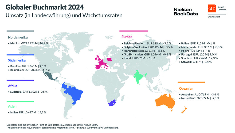 Bild im Inhalt 1 zu Globaler Buchmarkt 2024 geprägt von starker Belletristik, Sachbuch-Rückgängen und niedrigeren Preissteigerungen