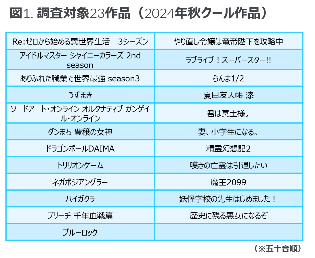 Inline image 2 for 作品が好まれる理由1位は「個性的なキャラクター」で48%が支持 ー 米国におけるアニメ作品クイックトラッキング調査レポート ー