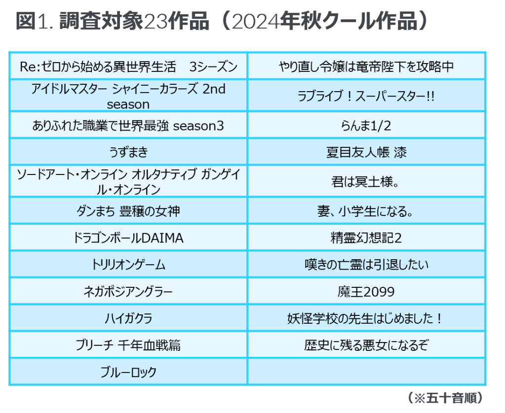Inline image 1 for 米国におけるアニメ作品クイックトラッキング調査「ドラゴンボールDAIMA」は89%の認知度