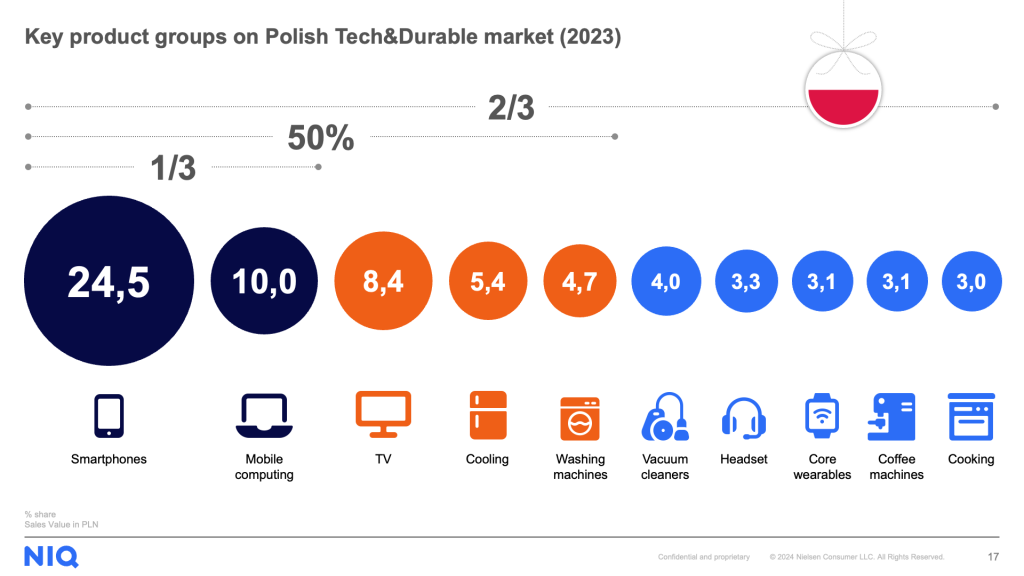 Key product groups on Polish Tech&Durable market (2023)