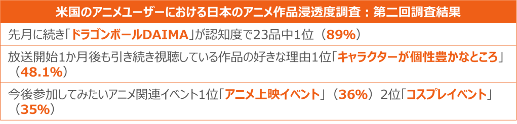 Inline image 1 for 作品が好まれる理由1位は「個性的なキャラクター」で48%が支持 ー 米国におけるアニメ作品クイックトラッキング調査レポート ー