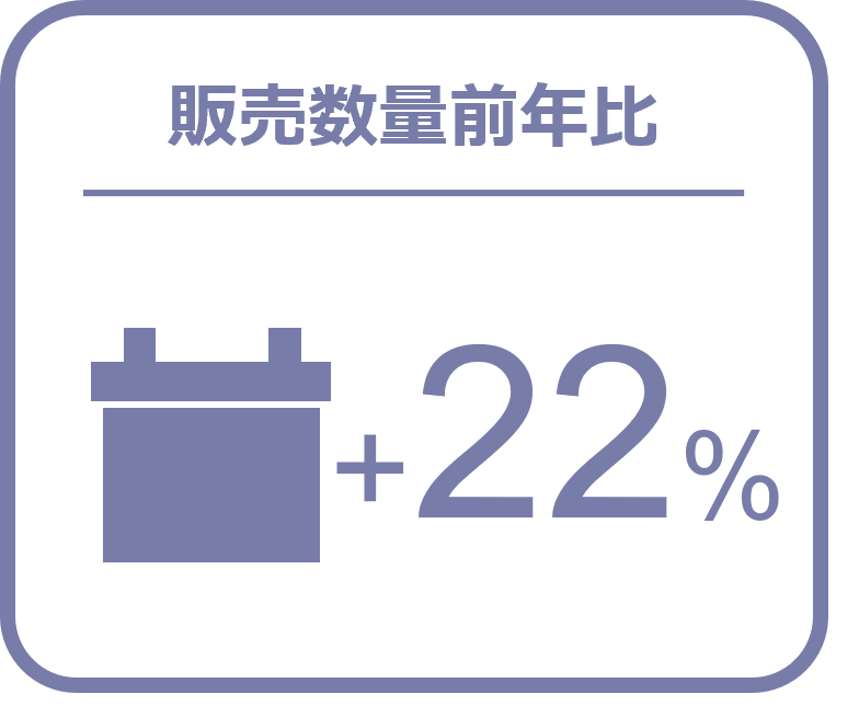 Inline image 3 for タイヤ、エンジンオイル前年超え、バッテリーでは前年比22%増 ー2024年11月の自動車用タイヤ・エンジンオイル・バッテリー販売速報ー