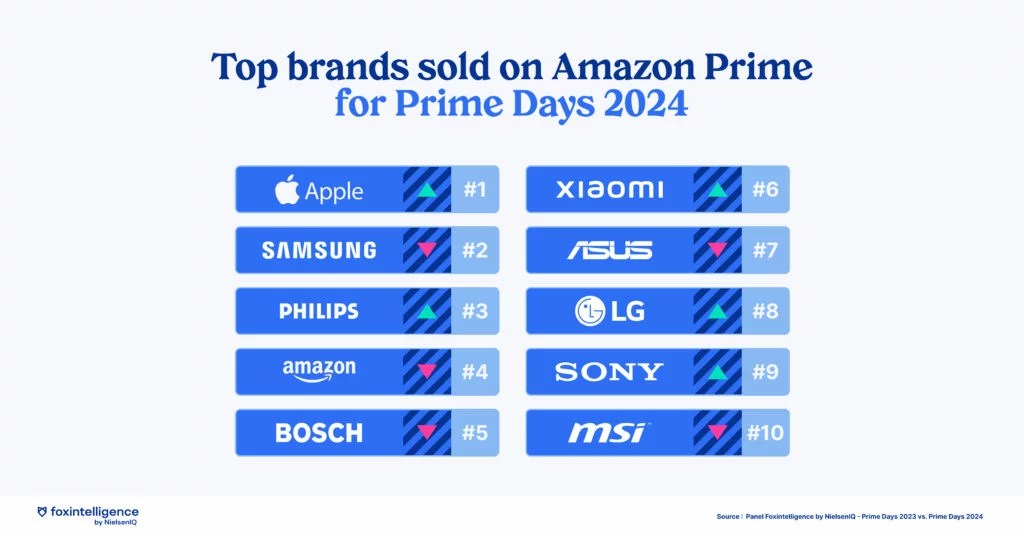 Inline image 3 for Amazon Prime Days: Key Takeaways for Black Friday