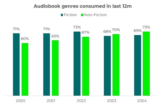Inline image 1 for Fact or fiction, true crime or crime & thriller? Audiobook listening in 2024