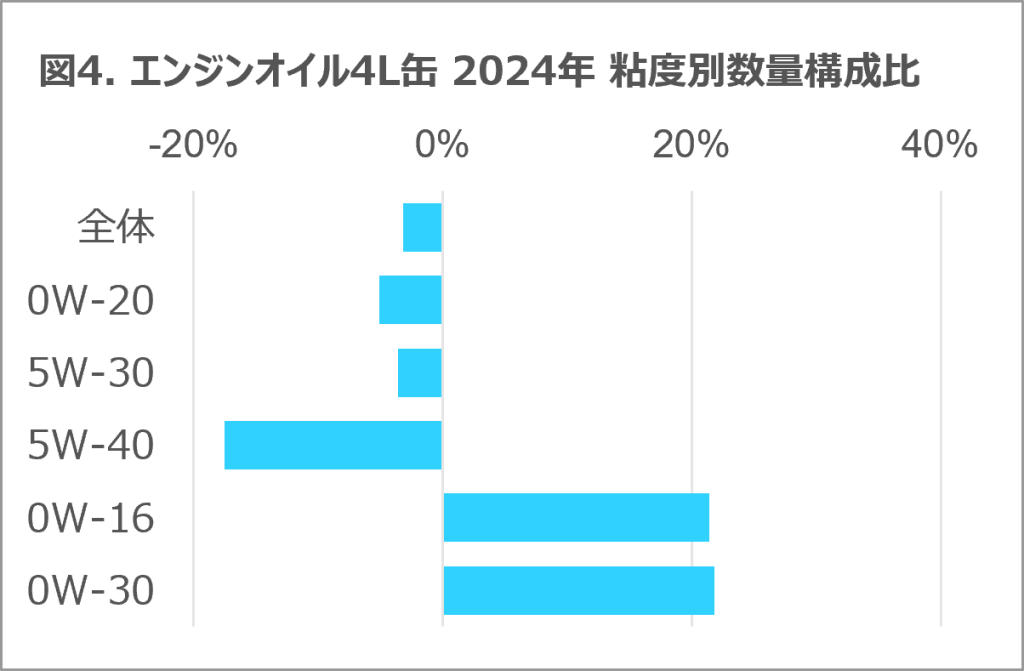 Inline image 4 for タイヤ・エンジンオイルは微減も、バッテリーは二桁成長 2024年 タイヤ・エンジンオイル・自動車用バッテリーの販売動向