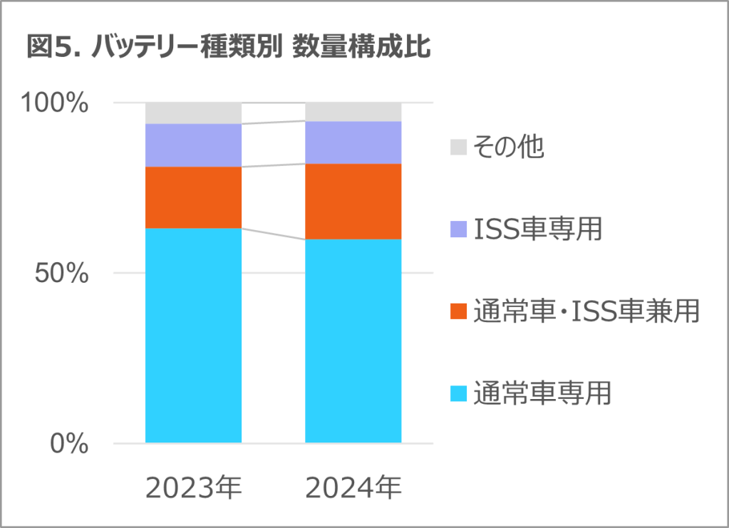Inline image 5 for タイヤ・エンジンオイルは微減も、バッテリーは二桁成長 2024年 タイヤ・エンジンオイル・自動車用バッテリーの販売動向