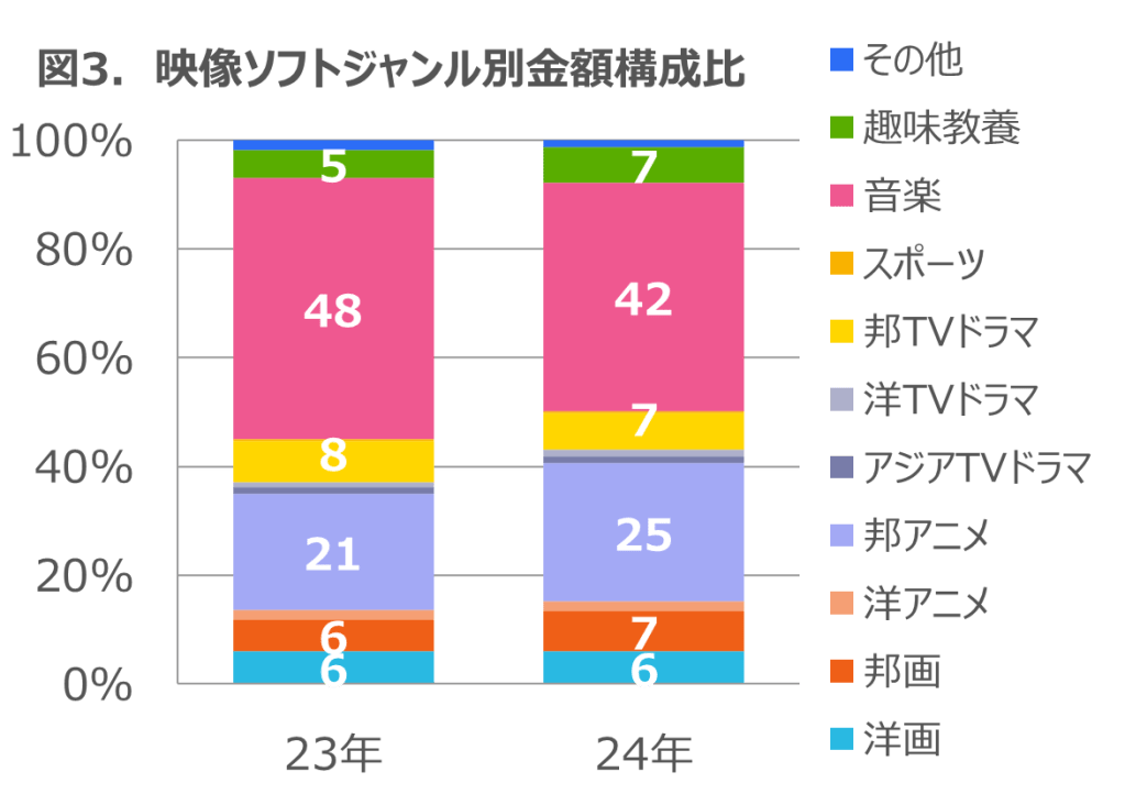 Inline image 3 for 音楽配信の総再生回数は前年比11％伸長 ー 2024年 音楽ストリーミング配信・セル映像ソフト市場動向ー