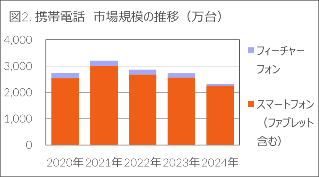 Inline image 2 for 前年比-1.3%の中、生活家電とカメラ関連製品がプラス成長 – 2024年 家電・IT市場動向 –