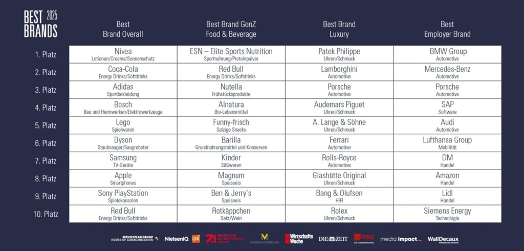 Bild im Inhalt 2 zu Das sind die Gewinner der Best Brands 2025