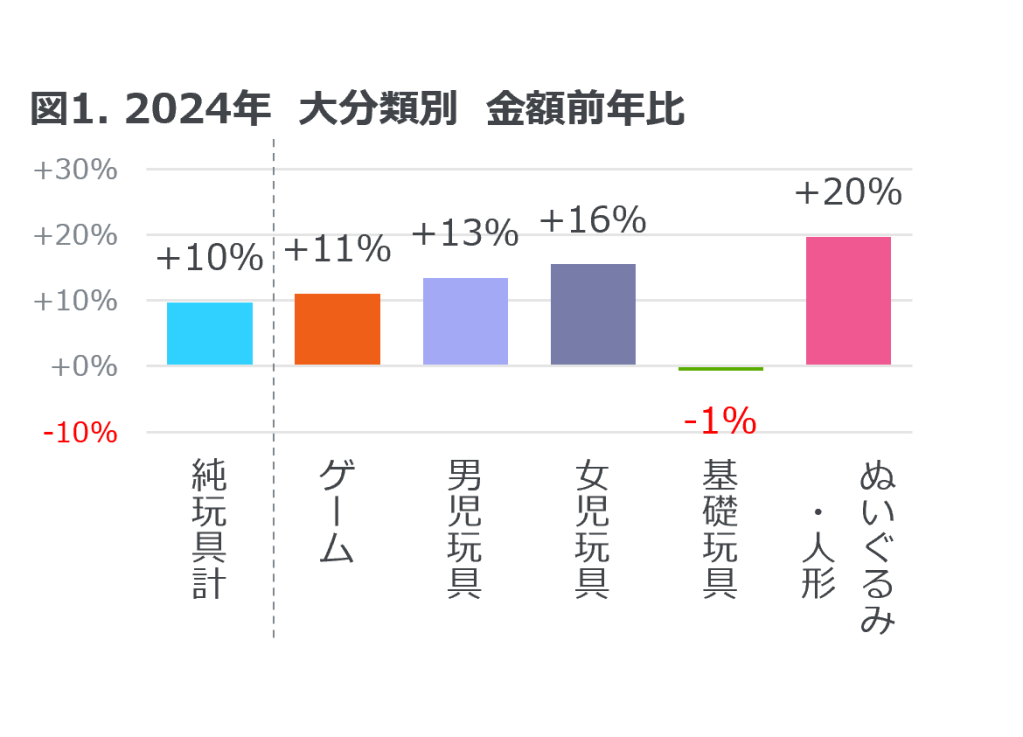 Inline image 1 for 玩具販売金額は前年比10%増 ― 2024年 玩具の販売動向 ―