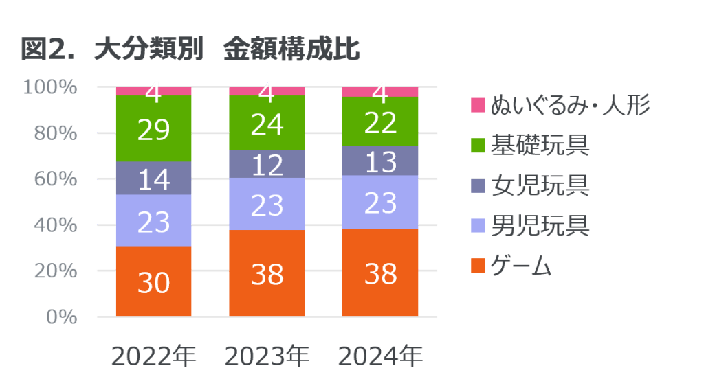 Inline image 2 for 玩具販売金額は前年比10%増 ― 2024年 玩具の販売動向 ―