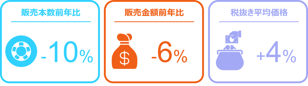 Inline image 1 for タイヤは前年を割るも、エンジンオイルは6％増、バッテリーは13％増 ー2025年2月 自動車用タイヤ・エンジンオイル・バッテリー販売速報ー
