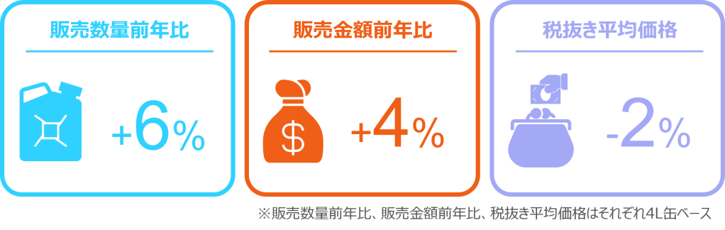 Inline image 2 for タイヤは前年を割るも、エンジンオイルは6％増、バッテリーは13％増 ー2025年2月 自動車用タイヤ・エンジンオイル・バッテリー販売速報ー