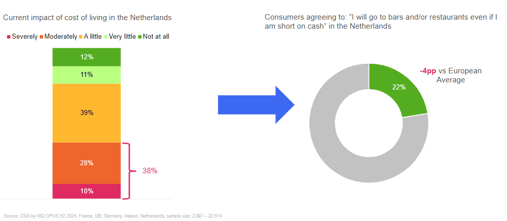 Inline image 2 for State of the Dutch HoReCa: What’s driving visits and spend?