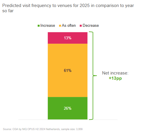 Inline image 3 for State of the Dutch HoReCa: What’s driving visits and spend?