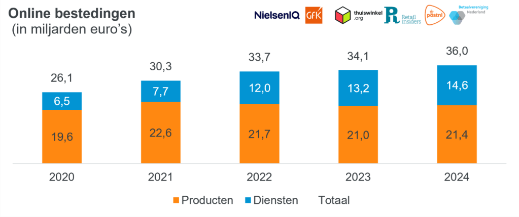 Inline afbeelding 1 van Online bestedingen Nederlandse consument hoger dan ooit, groeien naar € 36 miljard in 2024