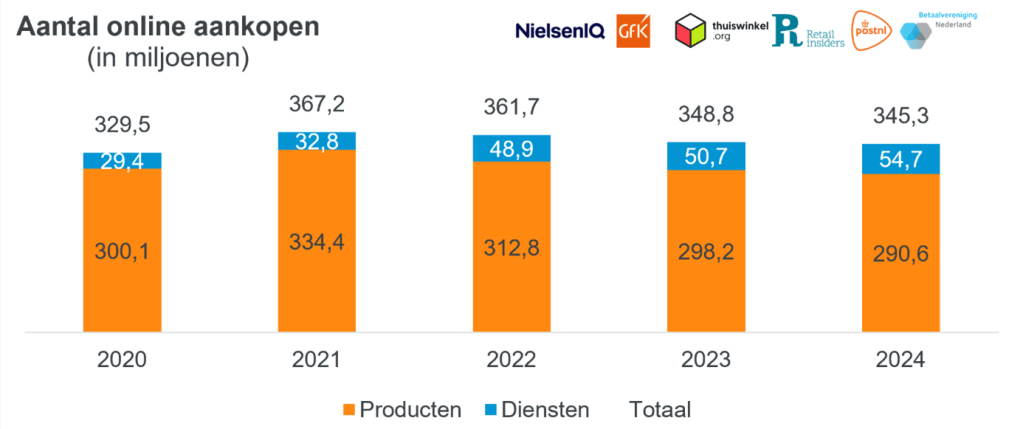 Inline afbeelding 2 van Online bestedingen Nederlandse consument hoger dan ooit, groeien naar € 36 miljard in 2024