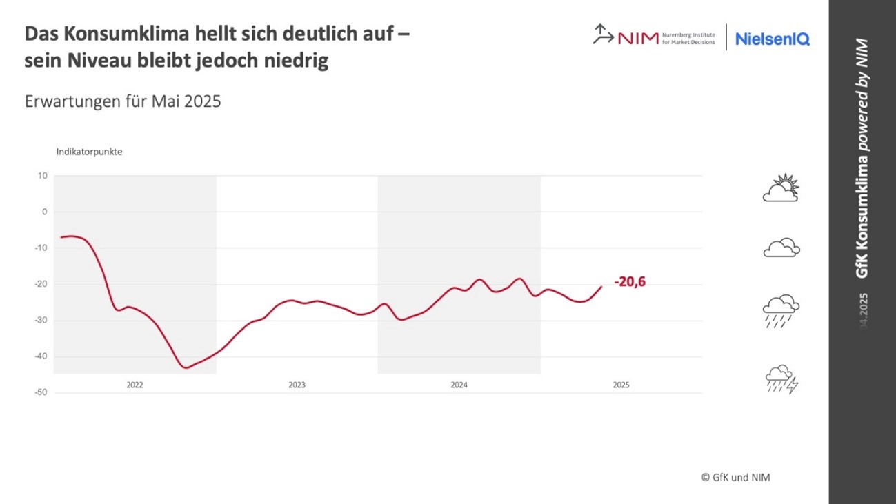 Bild im Inhalt 1 zu Das Konsumklima hellt sich auf &ndash; sein Niveau bleibt jedoch niedrig
