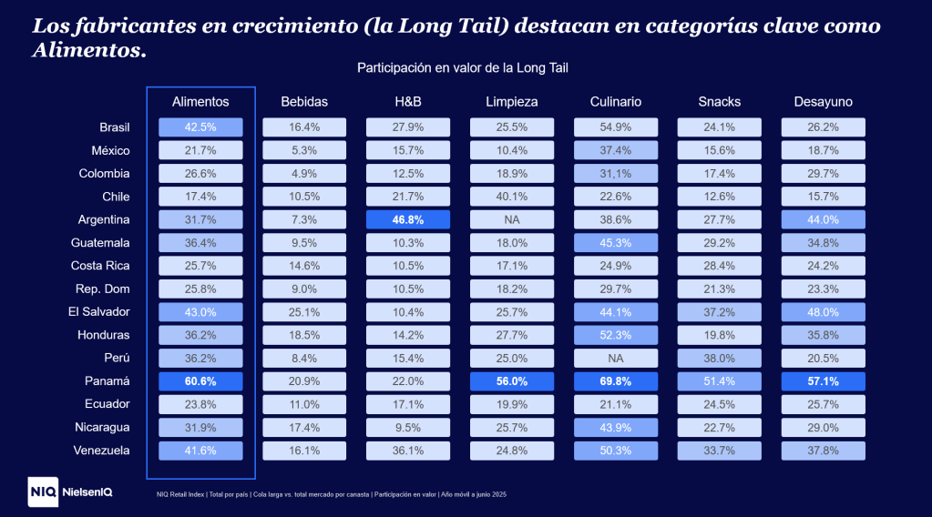 Imagen dentro del contenido 1 de Long Tail del consumo masivo: c&oacute;mo las marcas en crecimiento est&aacute;n cambiando el mercado en Latinoam&eacute;rica