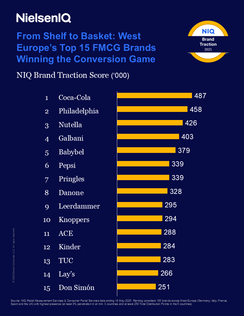 Bild im Inhalt 1 zu NIQ pr&auml;sentiert neuen Brand Traction Score