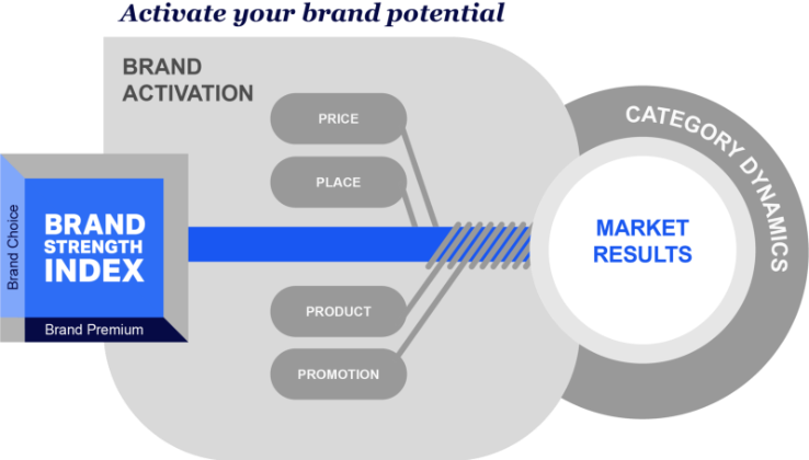 Inline image 2 for Rethinking Brand Health:   Why It’s Time to Move Beyond the Funnel  