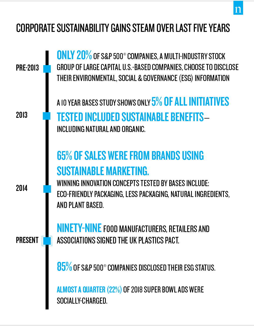 Corporate sustainability gained steam over the last 5 years