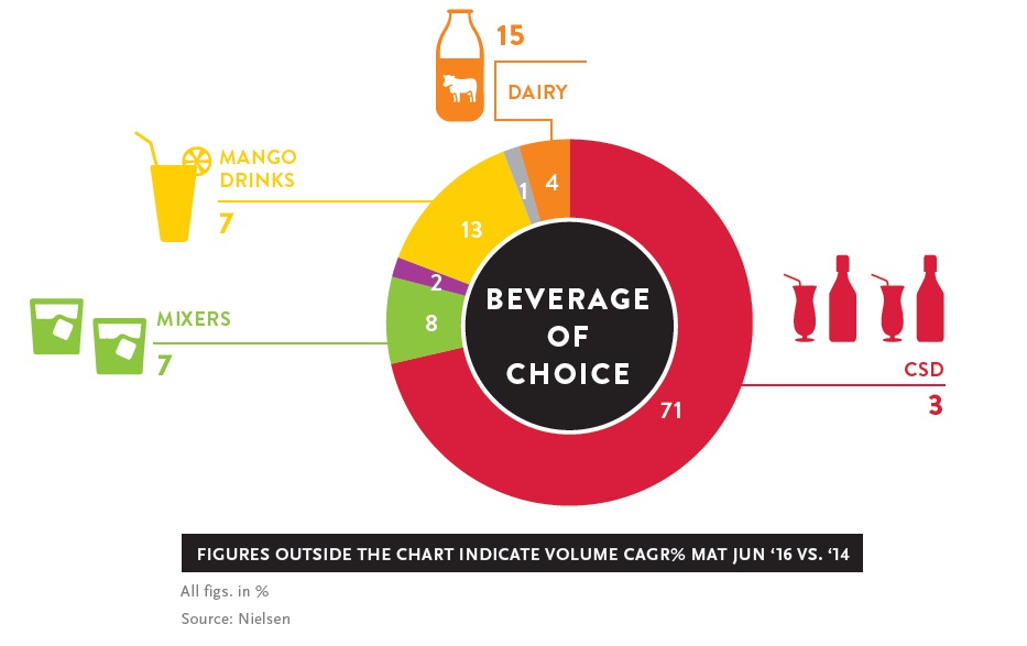 What’s bubbling up in India’s soft drink market? NIQ