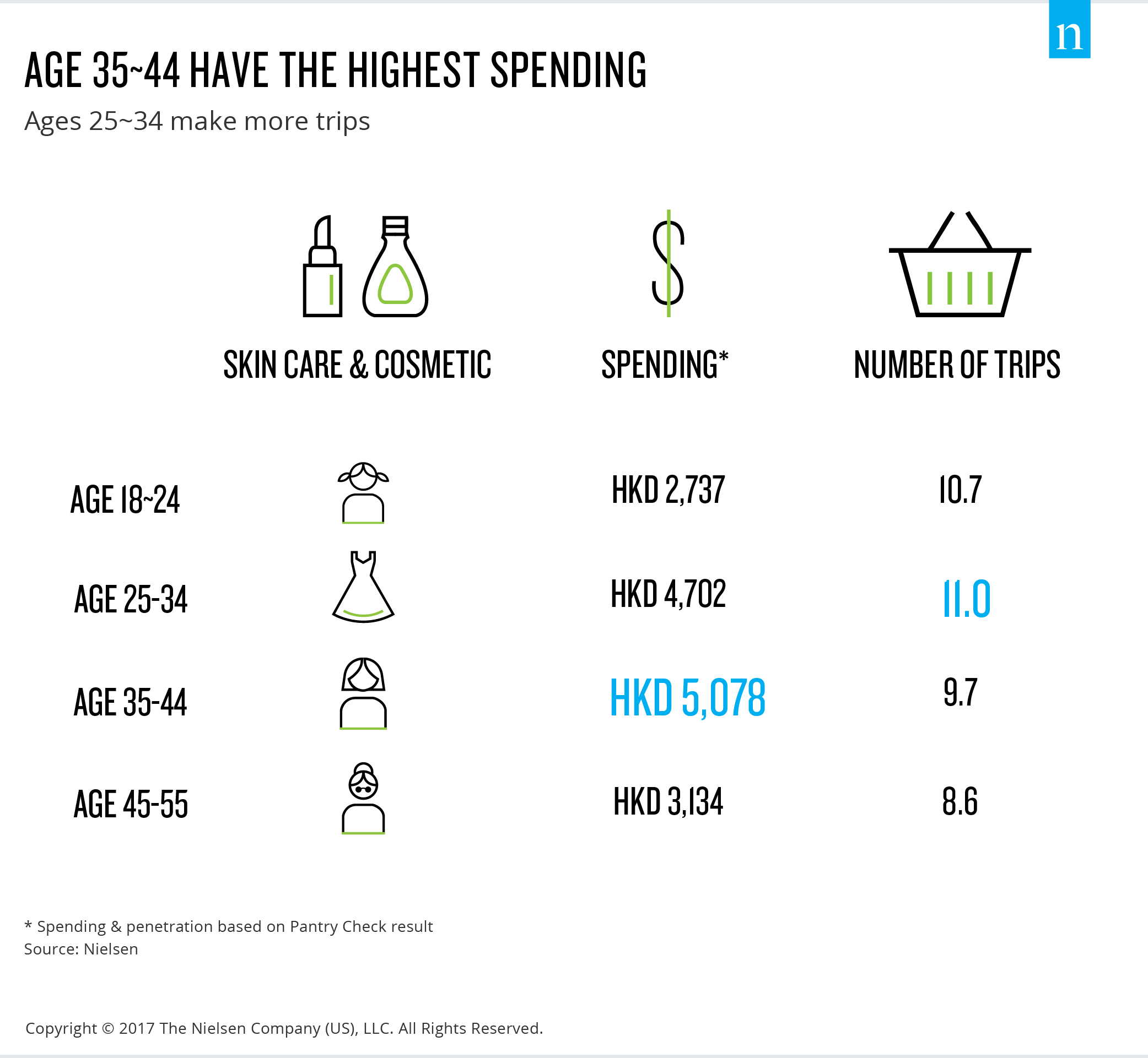 Hong Kong female consumers spend over HK$4,000 on skincare and cosmetic ...