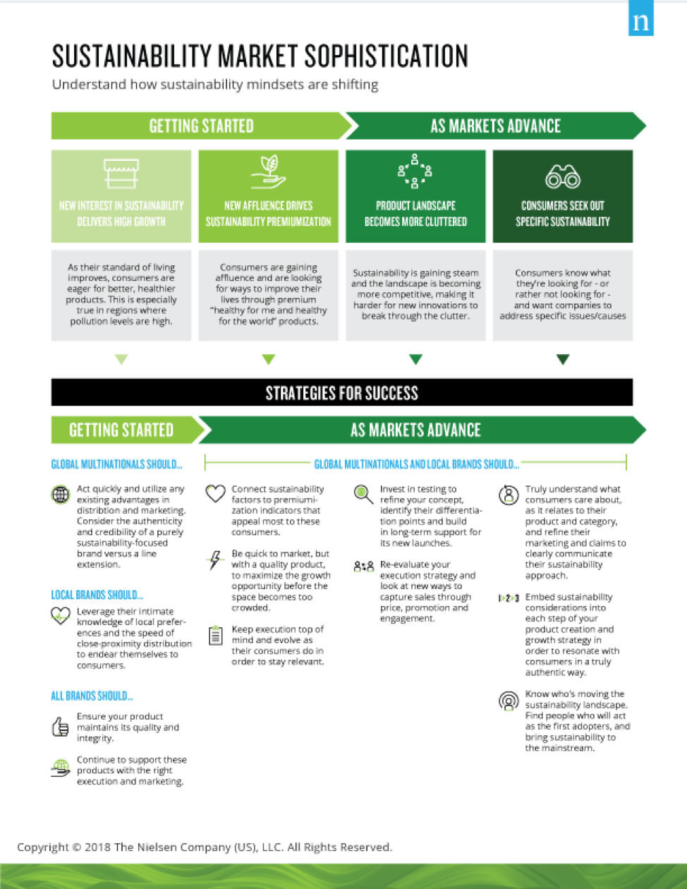 https://nielseniq.com/wp-content/uploads/sites/3/2019/04/sustainability-market-sophistication.png