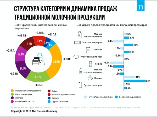 Обзор категории и динамика продаж традиционной молочной продукции