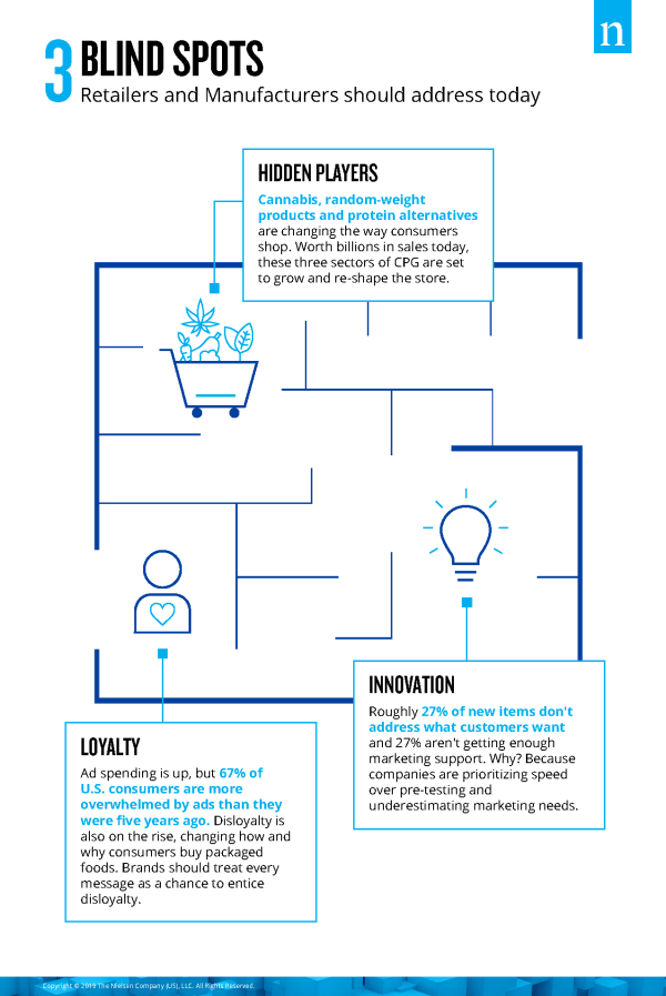 3 CPG Blindspots