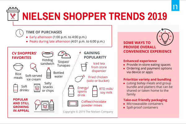 Filipino consumers now have lesser time to prepare or cook food at home. Find out how the need for convenience is changing where and what they eat.