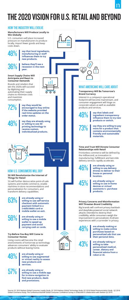 2020 U.S. Retail Predictions