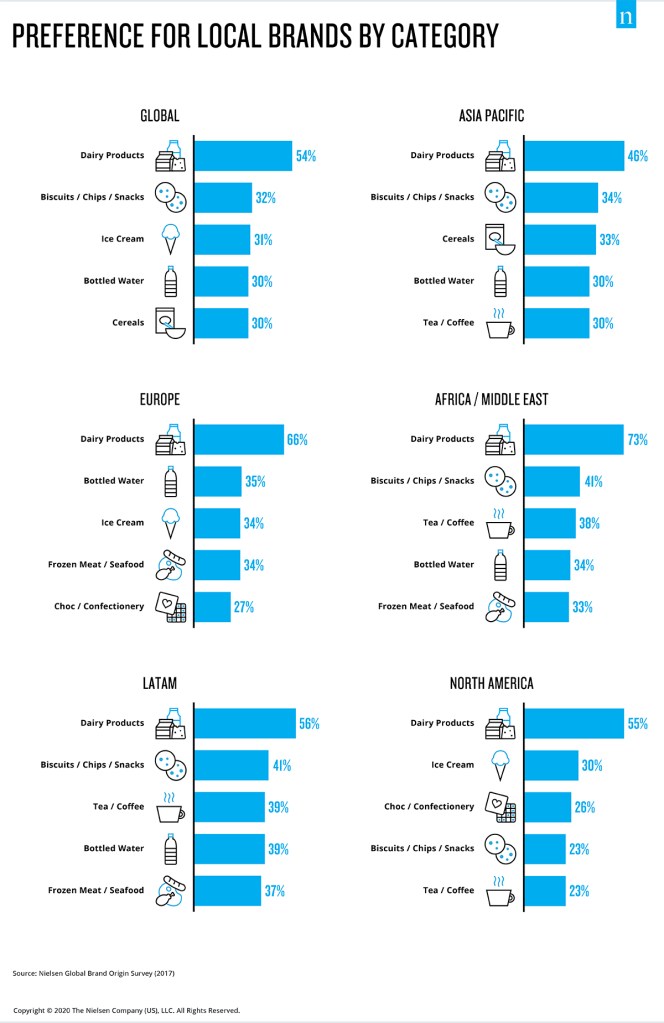 Global preferences for local brands by category