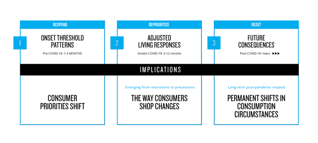 Understanding COVID-19 implications through Nielsen's future framework