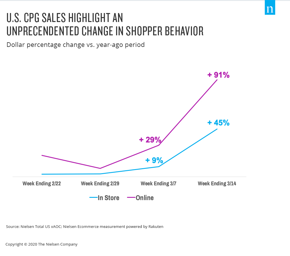 US CPG Sales Soar