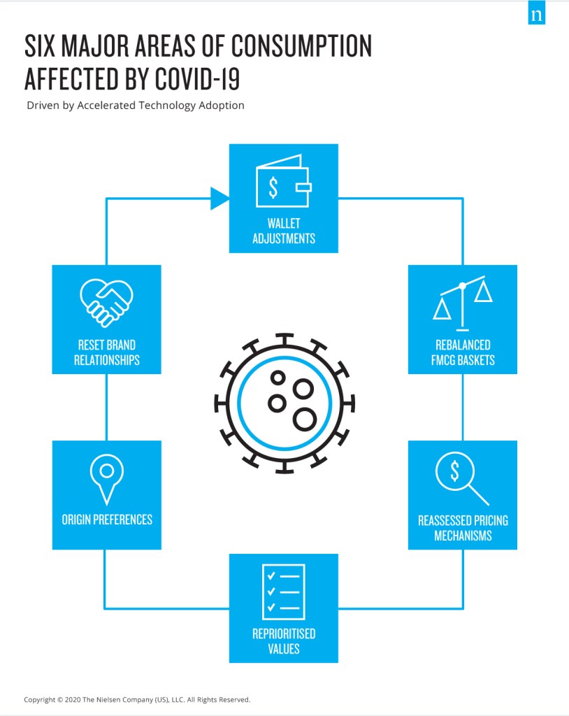 Consumption dynamics have changed as a result of COVID-19