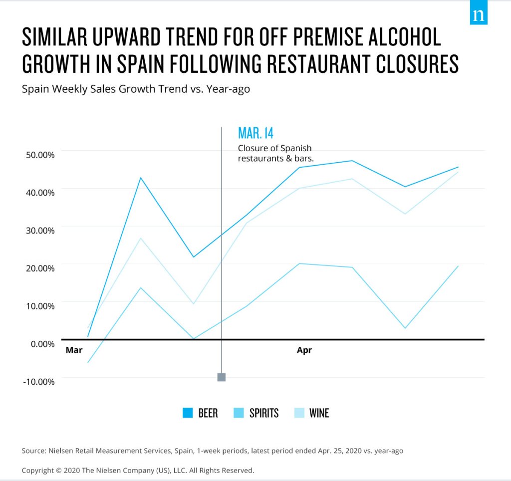 Rebalancing The Covid 19 Effect On Alcohol Sales Nielseniq