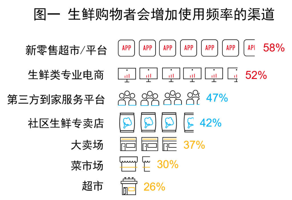 生鲜消费升级推动渠道变革 生鲜购买者的消费习惯你了解吗 Nielseniq